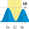 Tide chart for 2.8 mi above entrance, Floyd Creek, Georgia on 2021/11/16