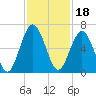 Tide chart for 2.8 mi above entrance, Floyd Creek, Georgia on 2021/11/18