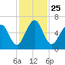 Tide chart for 2.8 mi above entrance, Floyd Creek, Georgia on 2021/11/25