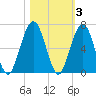 Tide chart for 2.8 mi above entrance, Floyd Creek, Georgia on 2021/11/3