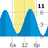 Tide chart for 2.8 mi above entrance, Floyd Creek, Georgia on 2021/12/11