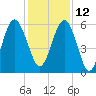 Tide chart for 2.8 mi above entrance, Floyd Creek, Georgia on 2021/12/12
