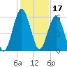 Tide chart for 2.8 mi above entrance, Floyd Creek, Georgia on 2021/12/17