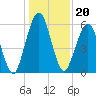 Tide chart for 2.8 mi above entrance, Floyd Creek, Georgia on 2021/12/20