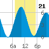 Tide chart for 2.8 mi above entrance, Floyd Creek, Georgia on 2021/12/21