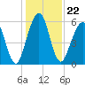 Tide chart for 2.8 mi above entrance, Floyd Creek, Georgia on 2021/12/22