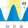 Tide chart for 2.8 mi above entrance, Floyd Creek, Georgia on 2021/12/23