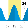 Tide chart for 2.8 mi above entrance, Floyd Creek, Georgia on 2021/12/24