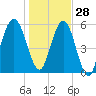 Tide chart for 2.8 mi above entrance, Floyd Creek, Georgia on 2021/12/28