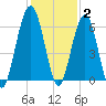 Tide chart for 2.8 mi above entrance, Floyd Creek, Georgia on 2021/12/2