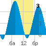 Tide chart for 2.8 mi above entrance, Floyd Creek, Georgia on 2021/12/3