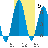 Tide chart for 2.8 mi above entrance, Floyd Creek, Georgia on 2021/12/5