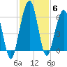 Tide chart for 2.8 mi above entrance, Floyd Creek, Georgia on 2021/12/6