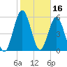 Tide chart for 2.8 mi above entrance, Floyd Creek, Georgia on 2022/01/16