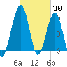 Tide chart for 2.8 mi above entrance, Floyd Creek, Georgia on 2022/01/30