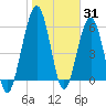 Tide chart for 2.8 mi above entrance, Floyd Creek, Georgia on 2022/01/31