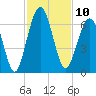 Tide chart for 2.8 mi above entrance, Floyd Creek, Georgia on 2022/11/10