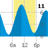 Tide chart for 2.8 mi above entrance, Floyd Creek, Georgia on 2022/11/11