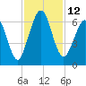 Tide chart for 2.8 mi above entrance, Floyd Creek, Georgia on 2022/11/12