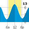 Tide chart for 2.8 mi above entrance, Floyd Creek, Georgia on 2022/11/13