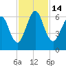 Tide chart for 2.8 mi above entrance, Floyd Creek, Georgia on 2022/11/14