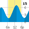 Tide chart for 2.8 mi above entrance, Floyd Creek, Georgia on 2022/11/15