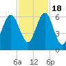 Tide chart for 2.8 mi above entrance, Floyd Creek, Georgia on 2022/11/18