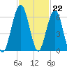Tide chart for 2.8 mi above entrance, Floyd Creek, Georgia on 2022/11/22