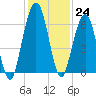 Tide chart for 2.8 mi above entrance, Floyd Creek, Georgia on 2022/11/24