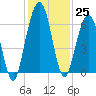 Tide chart for 2.8 mi above entrance, Floyd Creek, Georgia on 2022/11/25
