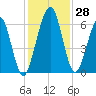 Tide chart for 2.8 mi above entrance, Floyd Creek, Georgia on 2022/11/28