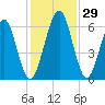 Tide chart for 2.8 mi above entrance, Floyd Creek, Georgia on 2022/11/29