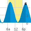 Tide chart for 2.8 mi above entrance, Floyd Creek, Georgia on 2022/11/6