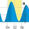 Tide chart for 2.8 mi above entrance, Floyd Creek, Georgia on 2022/11/9