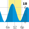 Tide chart for 2.8 mi above entrance, Floyd Creek, Georgia on 2022/12/10
