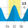 Tide chart for 2.8 mi above entrance, Floyd Creek, Georgia on 2022/12/13