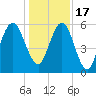 Tide chart for 2.8 mi above entrance, Floyd Creek, Georgia on 2022/12/17