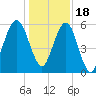 Tide chart for 2.8 mi above entrance, Floyd Creek, Georgia on 2022/12/18