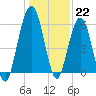 Tide chart for 2.8 mi above entrance, Floyd Creek, Georgia on 2022/12/22