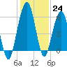 Tide chart for 2.8 mi above entrance, Floyd Creek, Georgia on 2022/12/24