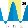 Tide chart for 2.8 mi above entrance, Floyd Creek, Georgia on 2022/12/26