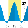 Tide chart for 2.8 mi above entrance, Floyd Creek, Georgia on 2022/12/27