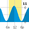 Tide chart for 2.8 mi above entrance, Floyd Creek, Georgia on 2023/01/11