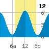 Tide chart for 2.8 mi above entrance, Floyd Creek, Georgia on 2023/01/12