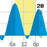 Tide chart for 2.8 mi above entrance, Floyd Creek, Georgia on 2023/01/20