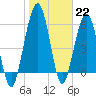 Tide chart for 2.8 mi above entrance, Floyd Creek, Georgia on 2023/01/22