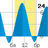 Tide chart for 2.8 mi above entrance, Floyd Creek, Georgia on 2023/01/24