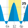 Tide chart for 2.8 mi above entrance, Floyd Creek, Georgia on 2023/01/25