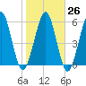 Tide chart for 2.8 mi above entrance, Floyd Creek, Georgia on 2023/01/26