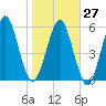 Tide chart for 2.8 mi above entrance, Floyd Creek, Georgia on 2023/01/27